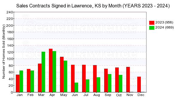 Chart of homes going under contract in Lawrence, KS by month over last decade.