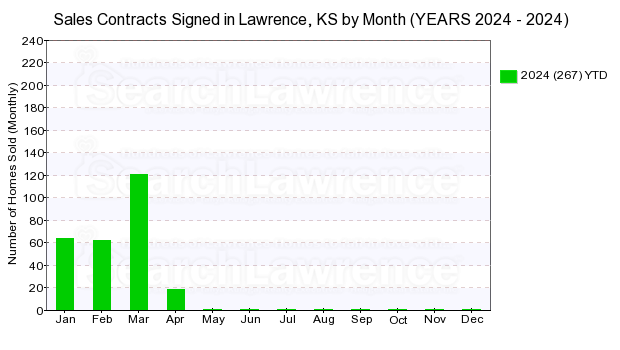 Chart of homes going under contract in Lawrence, KS by month over last decade.