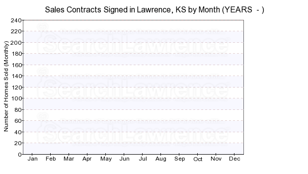 Chart of homes going under contract in Lawrence, KS by month over last decade.