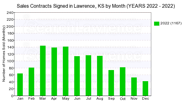 Chart of homes going under contract in Lawrence, KS by month in 2022.