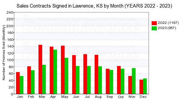 Chart of homes going under contract in Lawrence, KS by month in 2023.