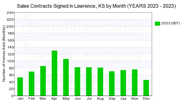 Chart of homes going under contract in Lawrence, KS by month in 2023.