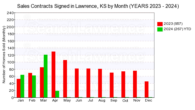 Chart of homes going under contract in Lawrence, KS by month in 2024.