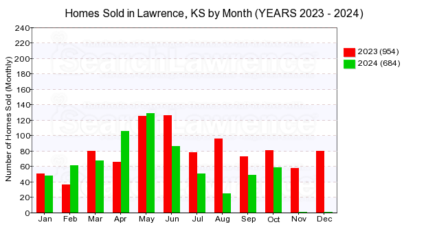 Chart of homes sold in Lawrence, KS by Month Over Last Decade