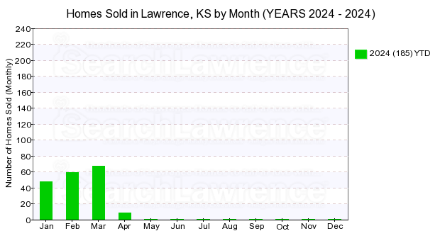 Chart of homes sold in Lawrence, KS by Month Over Last Decade