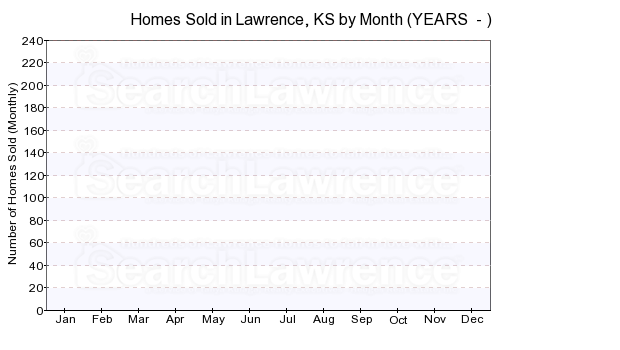 Chart of homes sold in Lawrence, KS by Month Over Last Decade