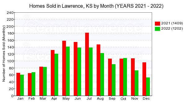 Chart of homes sold in Lawrence, KS by Month in 2022