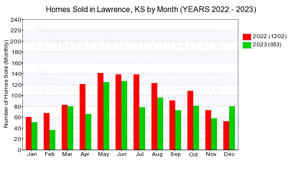 Chart of homes sold in Lawrence, KS by Month in 2023