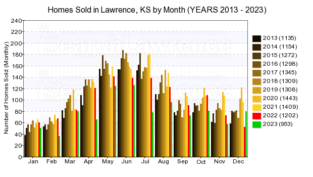 Chart of homes sold in Lawrence, KS by Month Over Last Decade