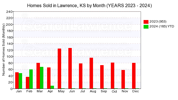 Chart of homes sold in Lawrence, KS by Month in 2024
